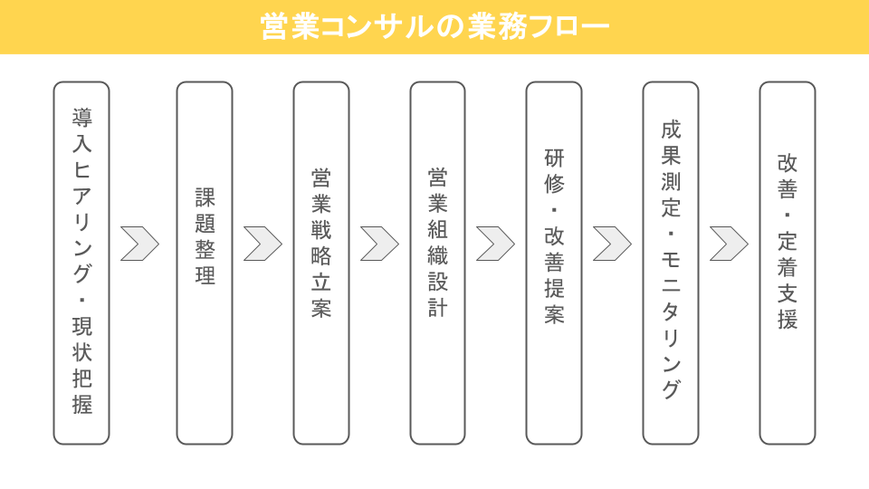 営業コンサルの業務フロー