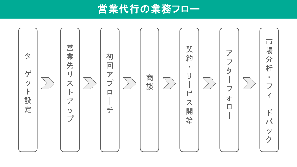 営業代行の業務フロー