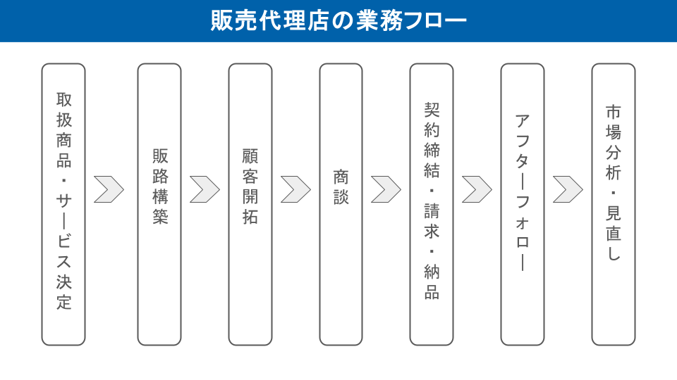 販売代理店の業務フロー