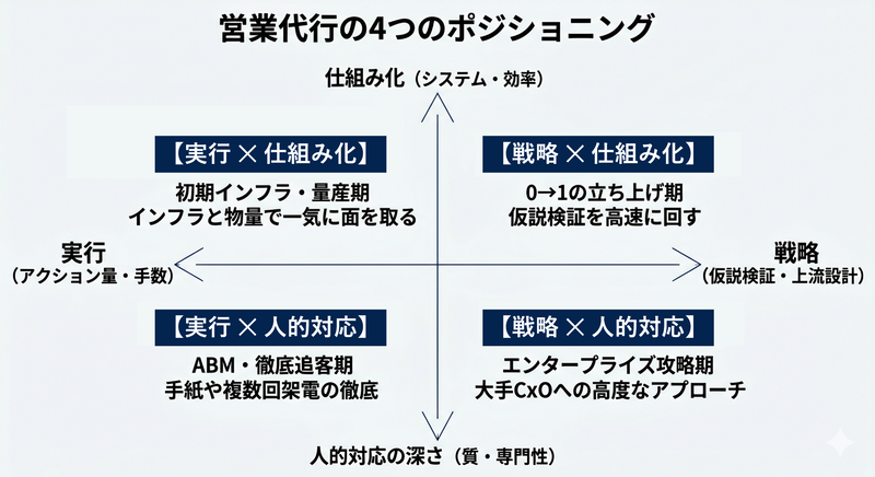 営業代行の4つのポジショニング