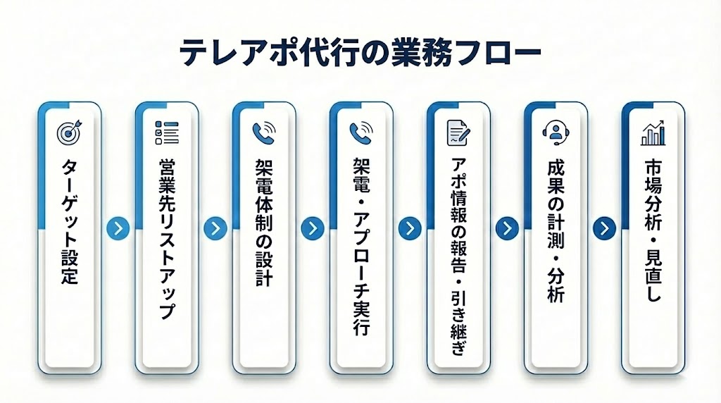 テレアポ代行の業務フロー
