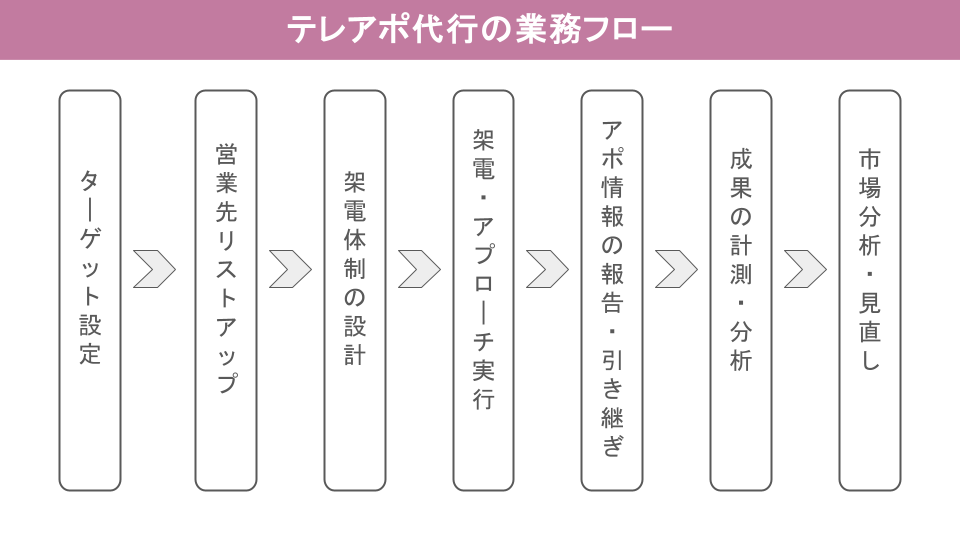 テレアポ代行の業務フロー