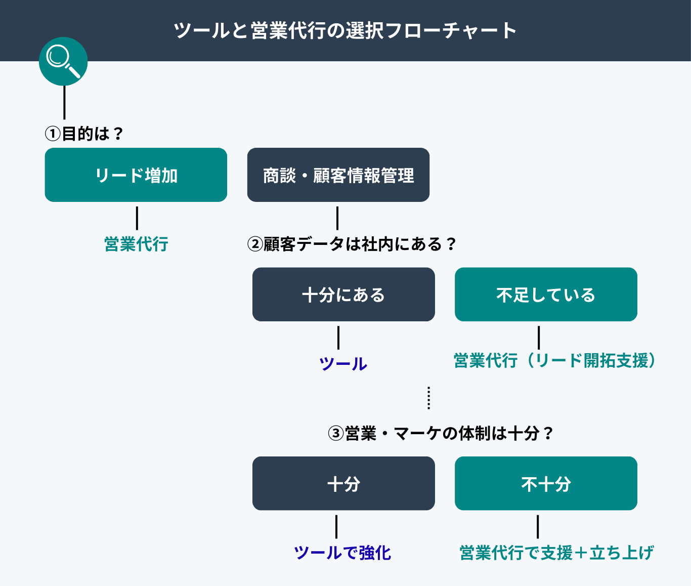 営業代行とツールの診断チャート