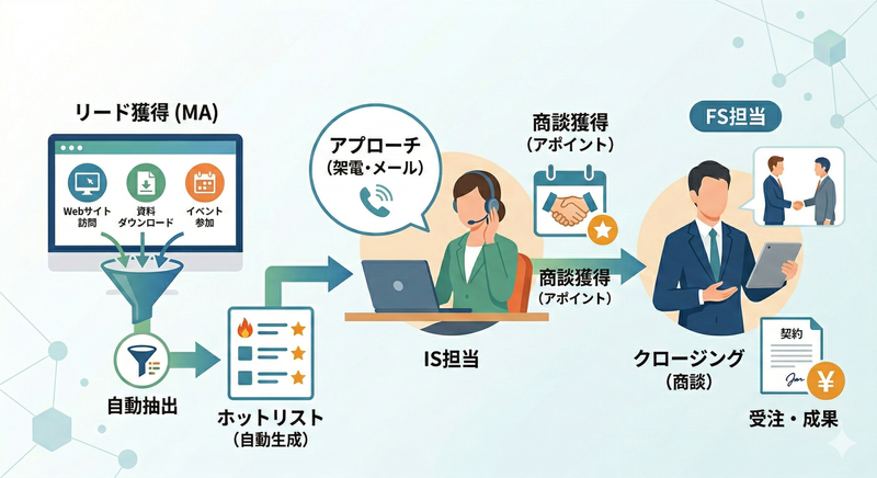 インサイドセールス導入による商談供給の自動化フロー